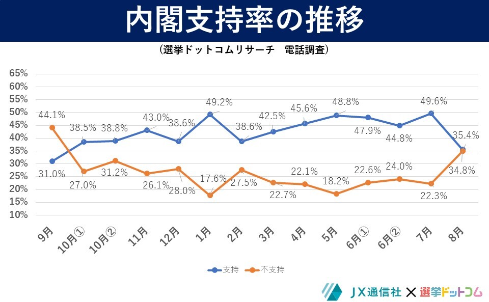 岸田内閣の支持率がな…