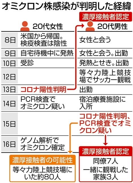 オミクロン株男性の陽…