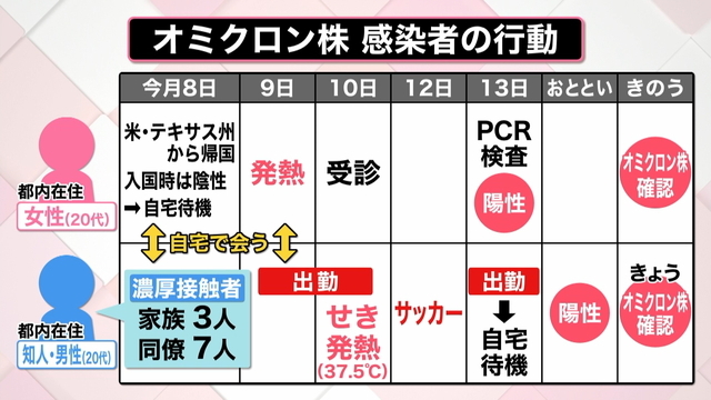 オミクロン株男性の陽…