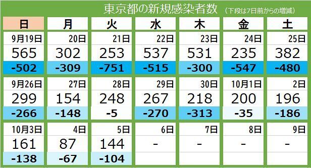 感染者数が急減した理…