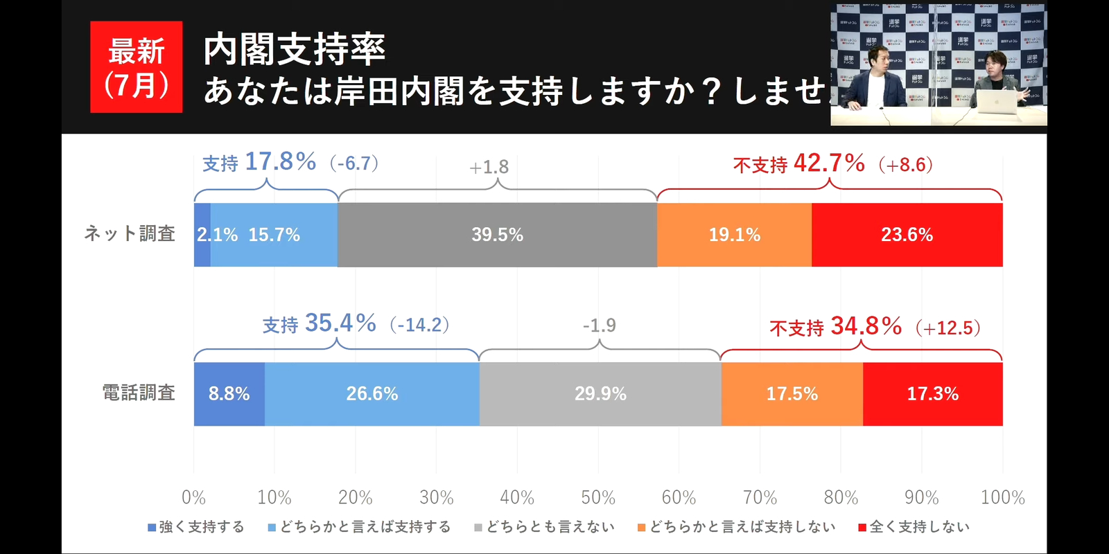 岸田内閣の支持率がな…