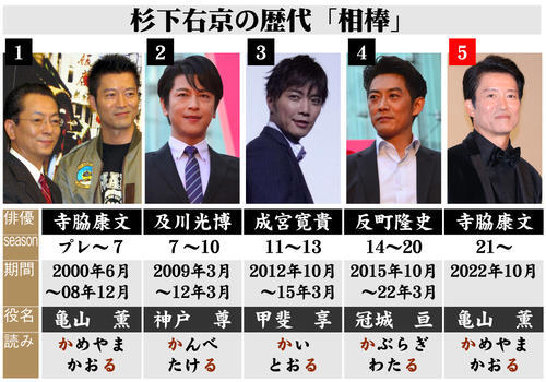 5代目相棒はまさかの…