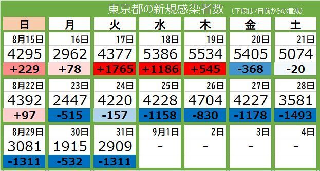 感染者数が急減した理…