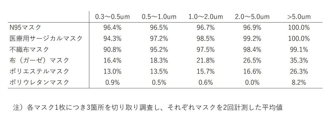 「ウレタンマスク」は…