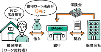 がん保険付き住宅ロー…
