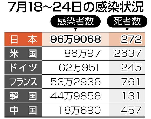 日本のコロナ感染者、…