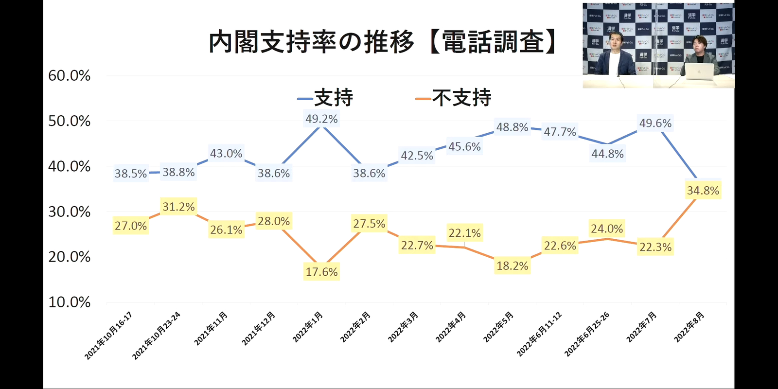 岸田内閣の支持率がな…